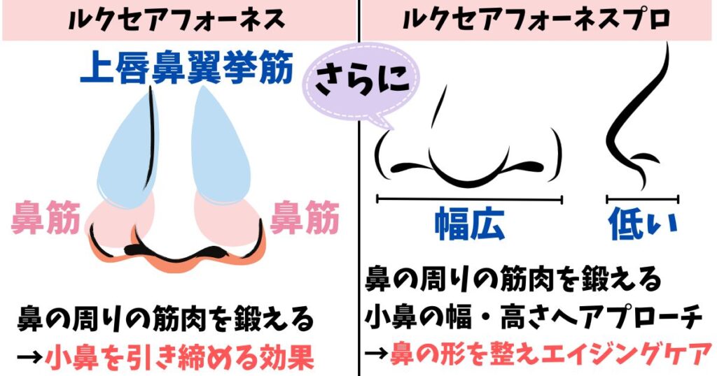 効果：プロは小鼻の幅や高さへの変化をより重視