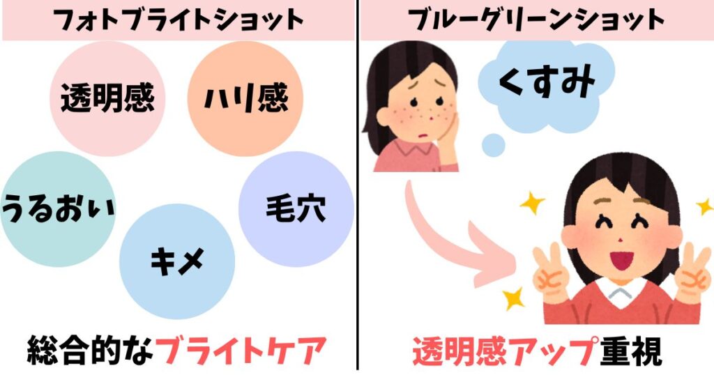 重視する効果:フォトブライトショットはくすみ・キメ、ブルーグリーンショットは透明感