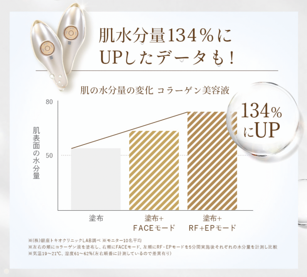 MEラボンエクラの「かんたん潤いモード」では肌水分量が約134%アップしたというデータ