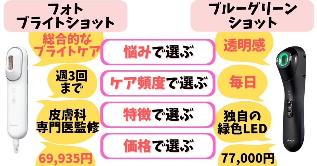 くすみ以外にも肌悩みが多い人はフォトブライトショット、とにかく透明感がほしい人にはブルーグリーンショットがおすすめです。