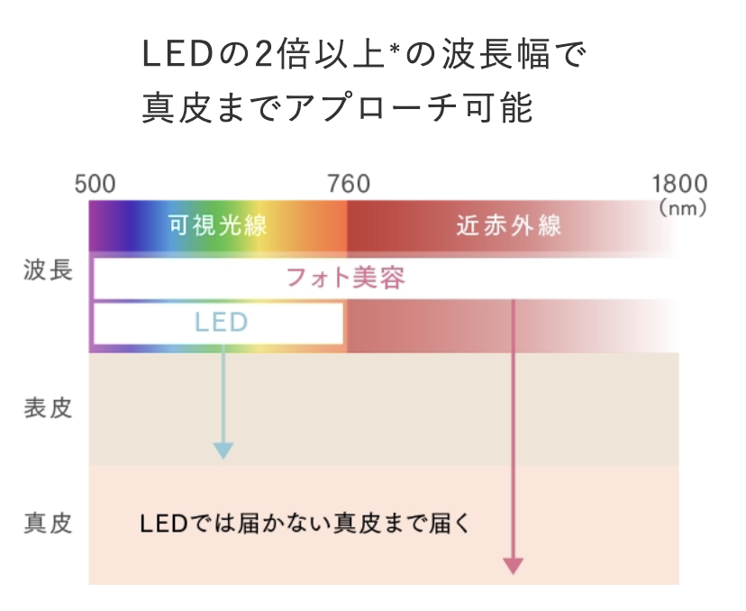 マイトレックスミライワンのフォトは、通常のLEDの2倍以上の波長なので肌のより深くまでアプローチ可能