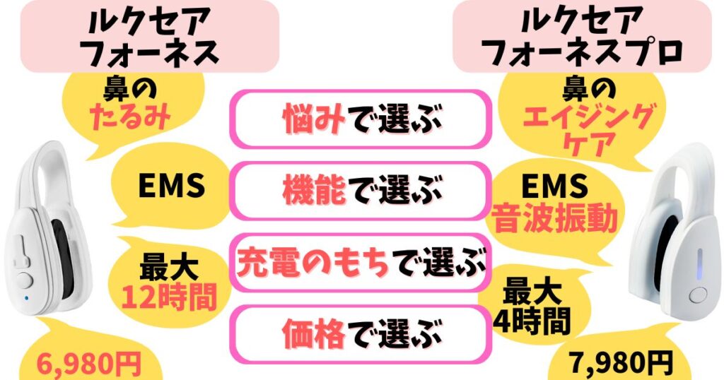 初めてのお試しで鼻ケアを始めたい人は「ルクセアフォーネス」、本格的に鼻のエイジングケアがしたい人は「プロ」がおすすめ