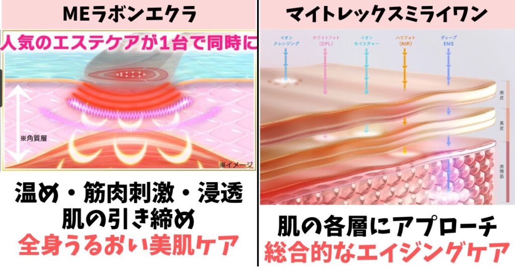 重視する効果:ラボンエクラはうるおいと全身ケア、ミライワンはエイジングケア