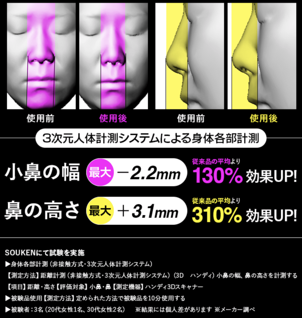 従来型のルクセアフォーネスよりも「小鼻の幅」は最大130％、「鼻の高さ」は310％効果アップ