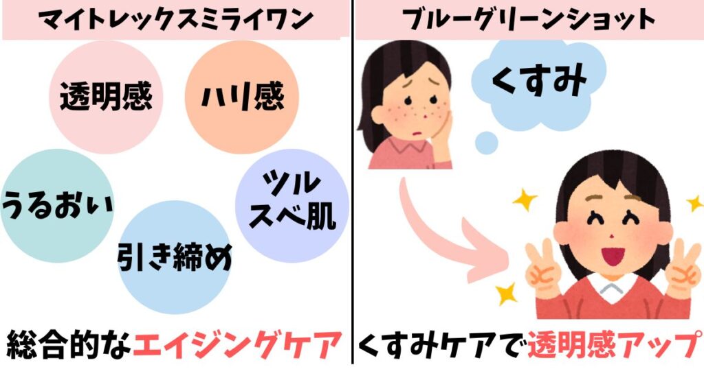 効果：ミライワンは総合エイジングケア、ブルーグリーンショットは透明感特化