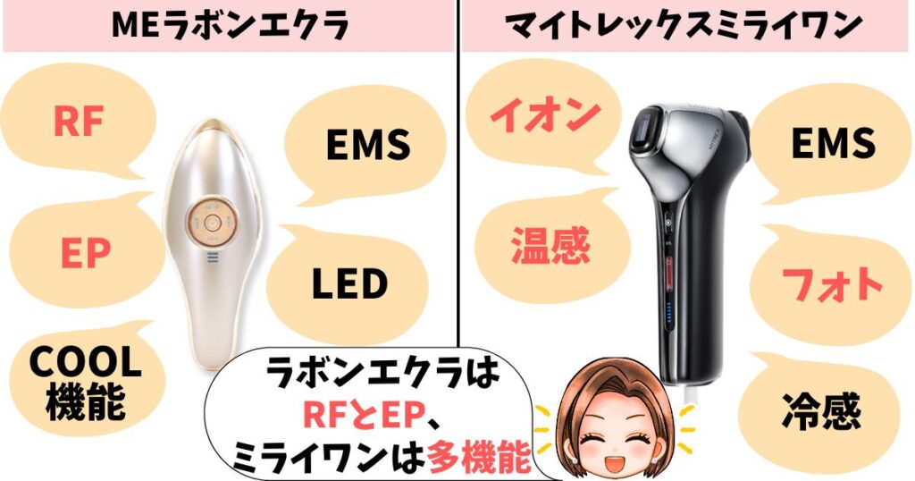 機能:ラボンエクラはRFとEP、ミライワンはフォトと多機能が強み