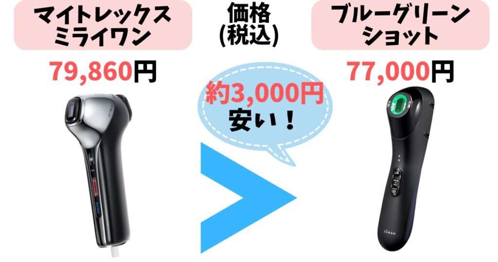 価格：ブルーグリーンショットの方が3,000円安い