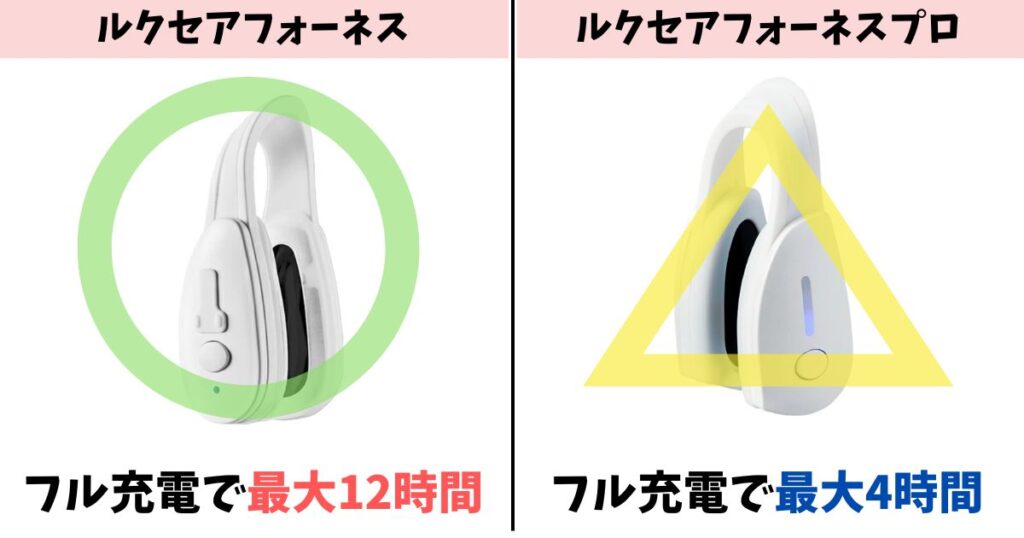使用時間：ルクセアフォーネスは最長12時間、プロは4時間