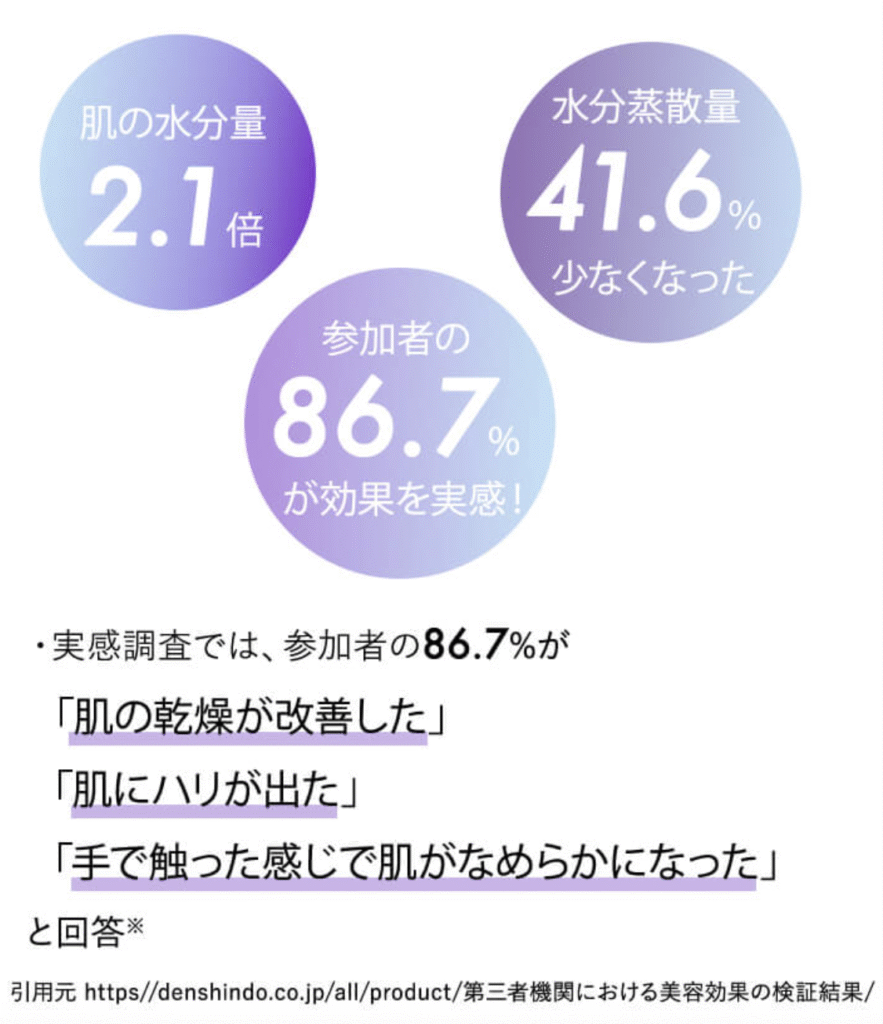 プラズマ美顔器Unの効果実感調査結果