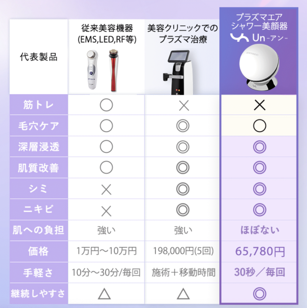 プラズマ美顔器Unの費用効果