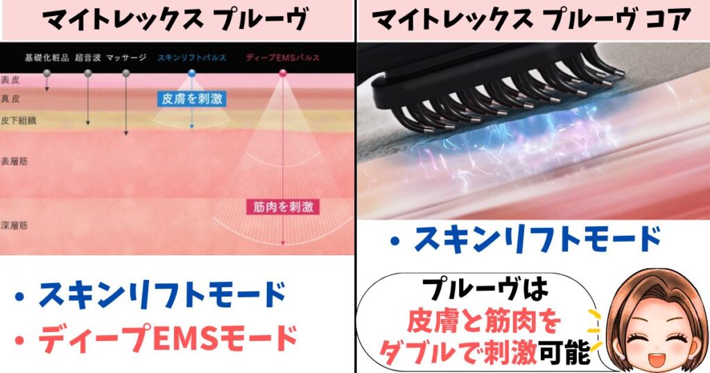 モード:MYTREX PROVEは2つ、COREは1つ