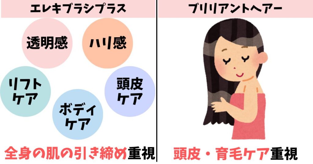 重視する効果：エレキブラシプラスはリフトケア、ブリリアントヘアーは育毛