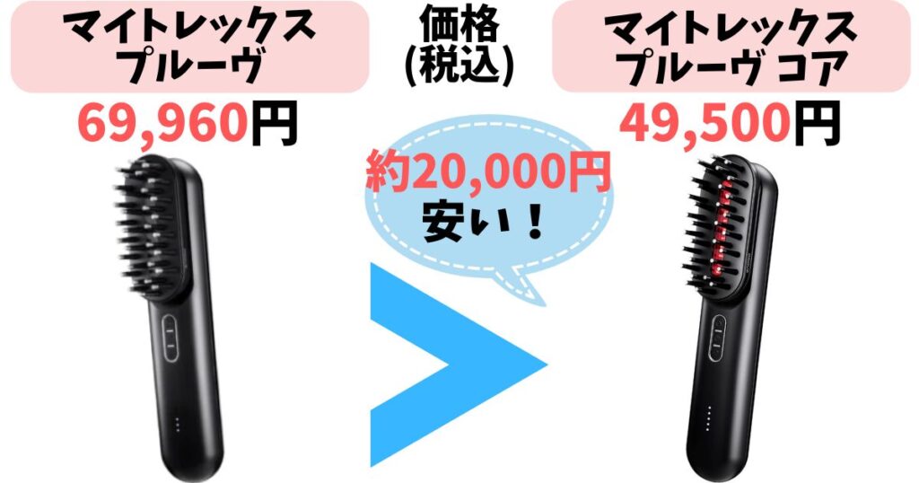 価格:COREの方が2万円以上安い