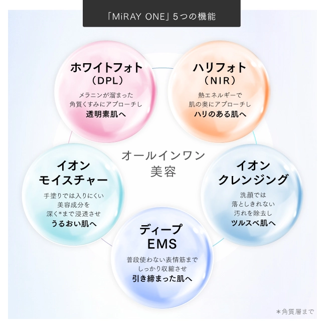 マイトレックスミライワンの5つの機能