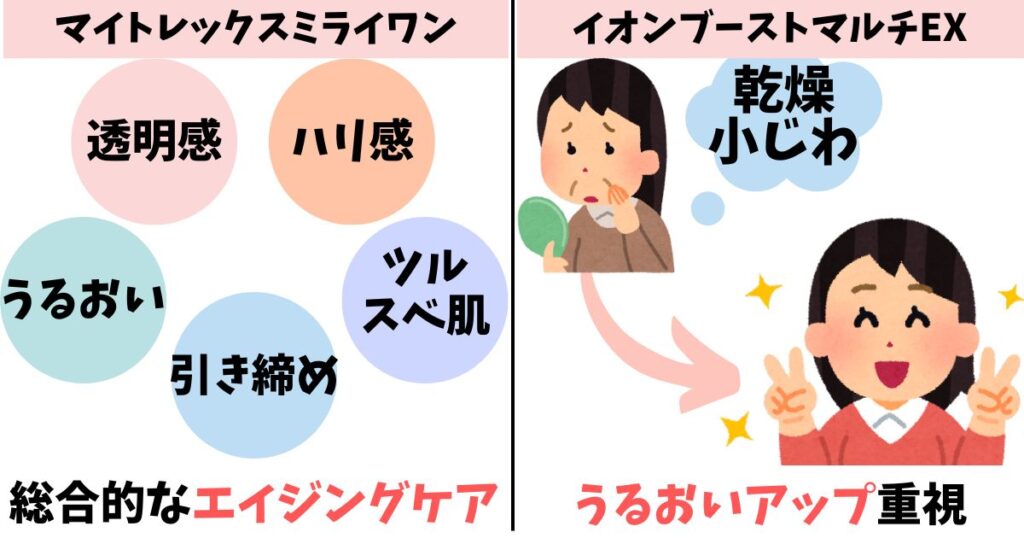 重視する効果：ミライワンはフォト美容、イオンブーストマルチEXは高浸透