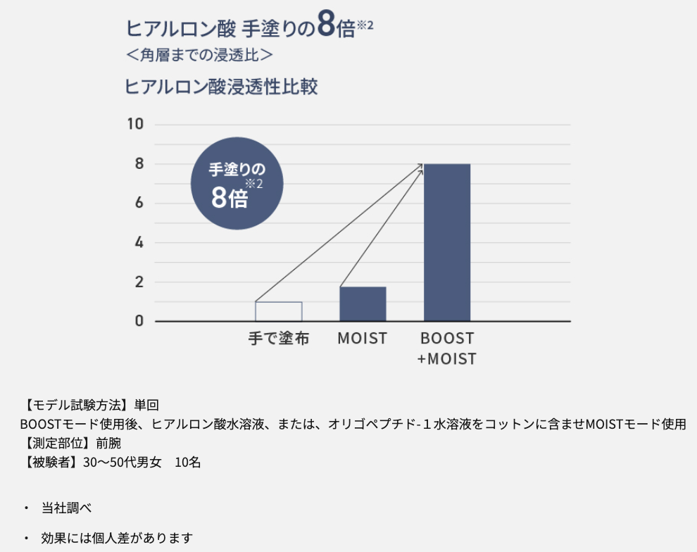 イオンブーストマルチはヒアルロン酸の浸透が8倍