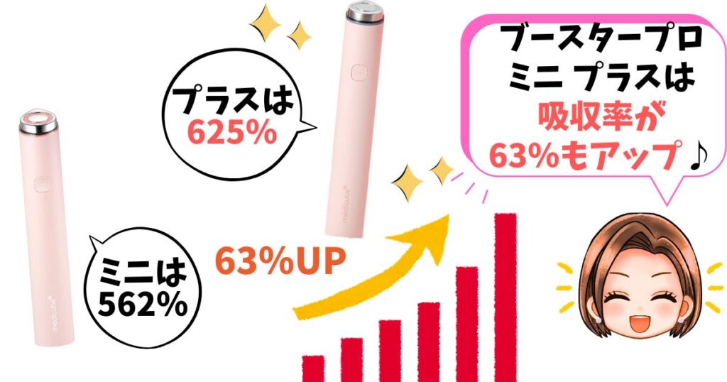 吸収率：ミニ562%→プラス625%にパワーアップ