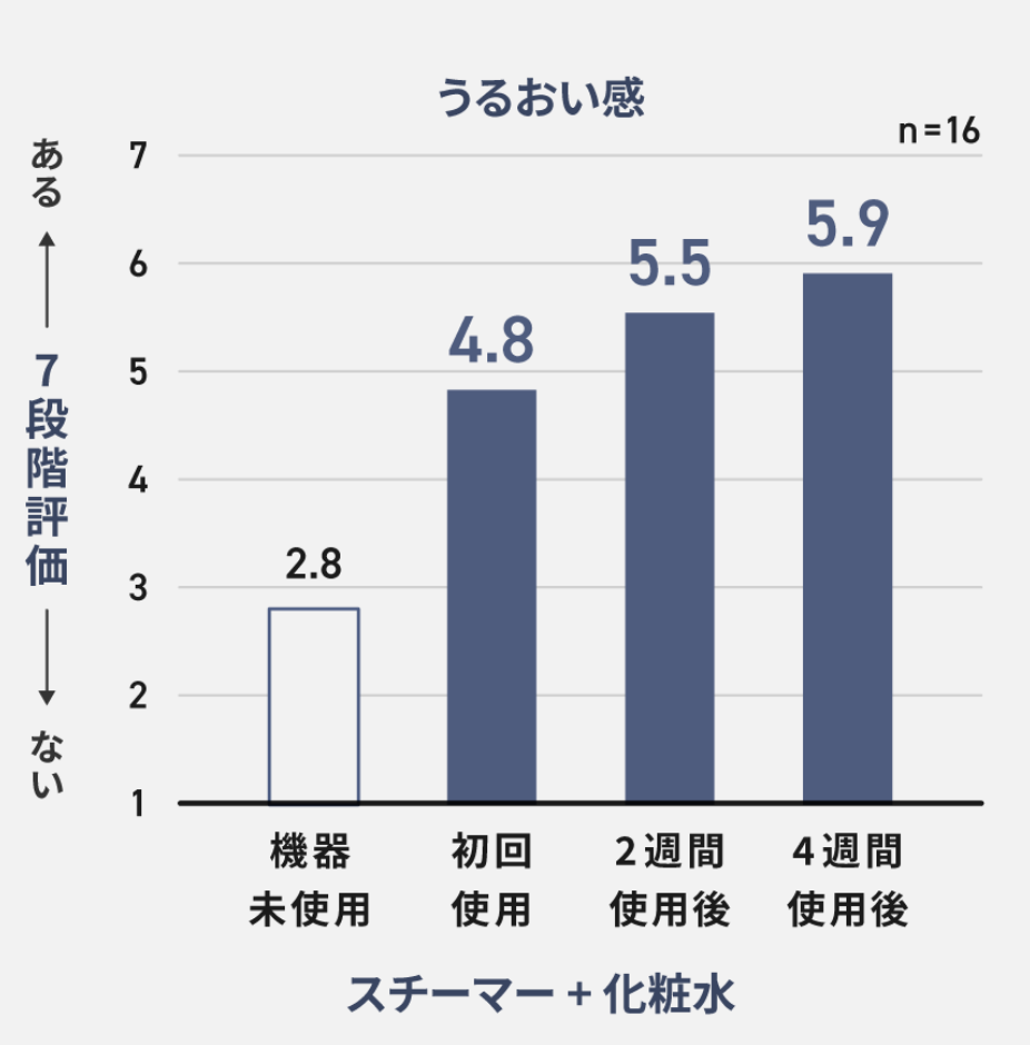 うるおい感実感テスト結果
