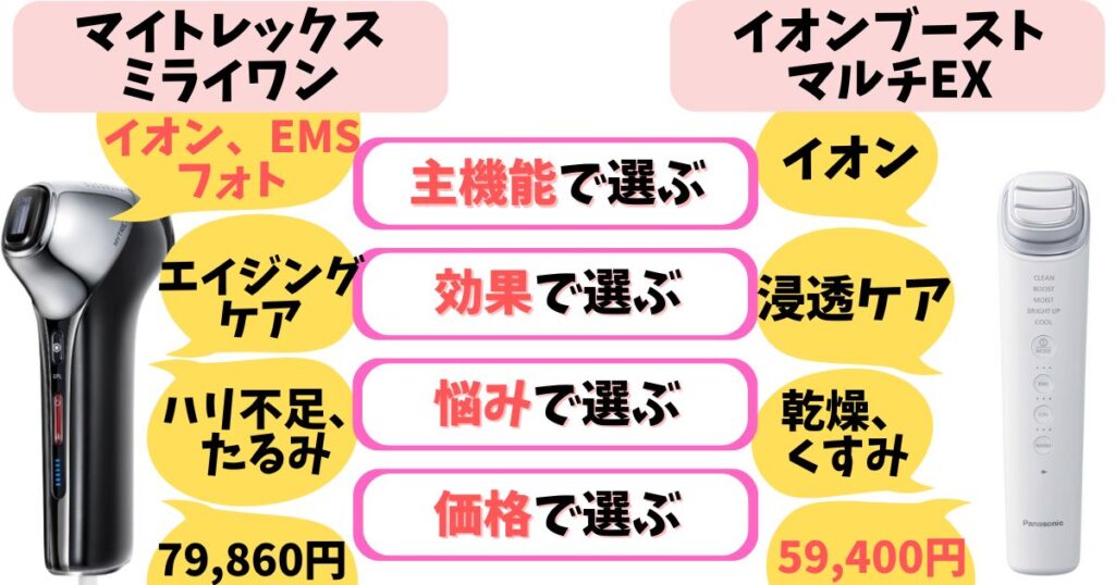 肌悩みが多い人はミライワン、乾燥・くすみケアしたい人はイオンブーストマルチEXがおすすめ