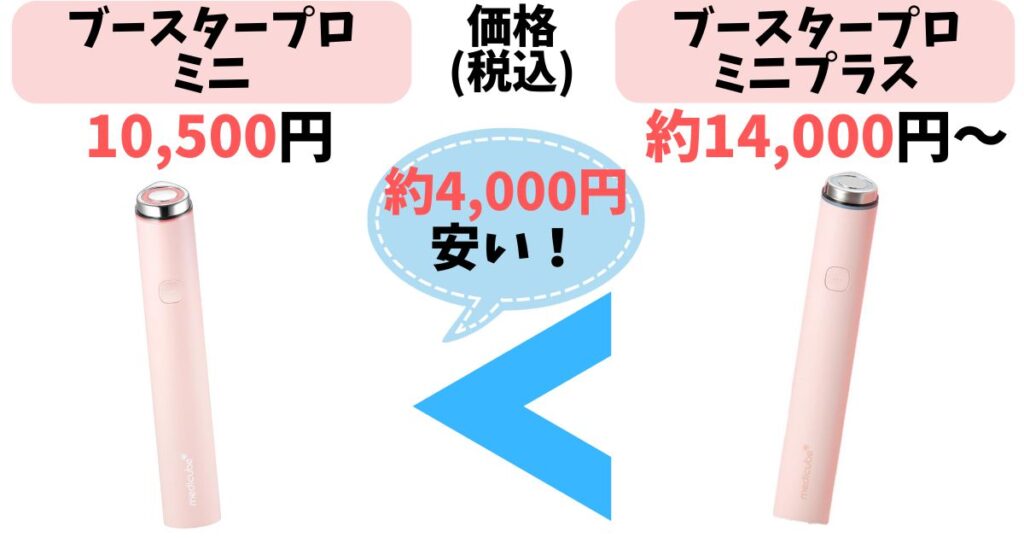 価格：ミニの方が3,000〜4,000円程度安い（店舗による）