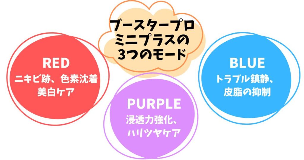 ブースタープロミニは2つのモードを搭載していますが、プラスには2つのモードを合わせた「パープルモード」も搭載