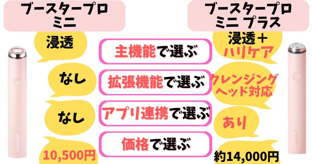 コスパよく手軽に始めたい人は「ミニ」、より効果的に幅広く使いたい人には「プラス」がおすすめ