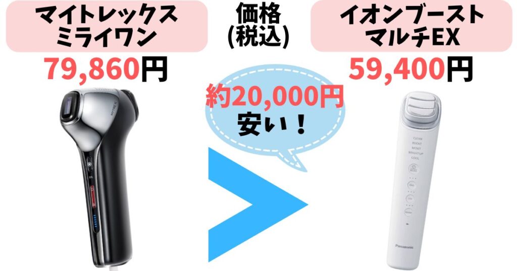  価格：イオンブーストマルチEXの方が約20,000円安い