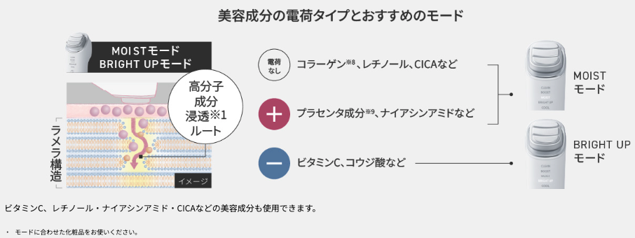 イオンブーストマルチEXは低分子美容成分も浸透