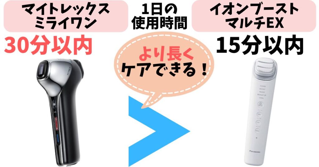 使用頻度：ミライワンの方が長時間ケアできる