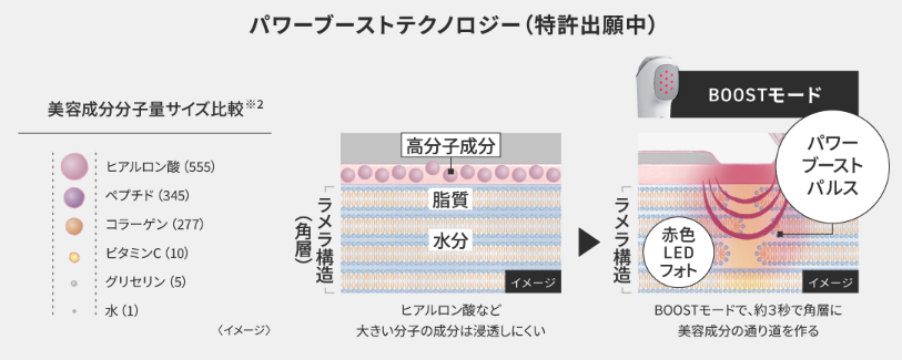 イオンブーストマルチEXは高分子美容成分も浸透