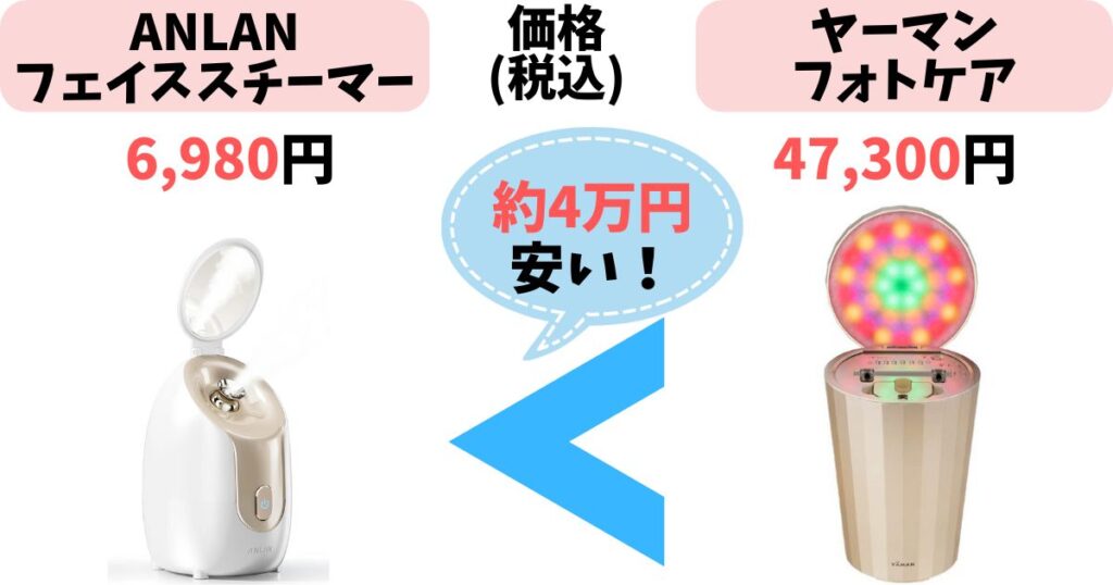 価格:ANLANの方が4万円ほど安い