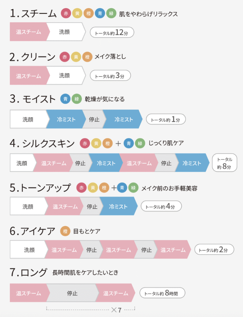 フォトケアの7つのモード