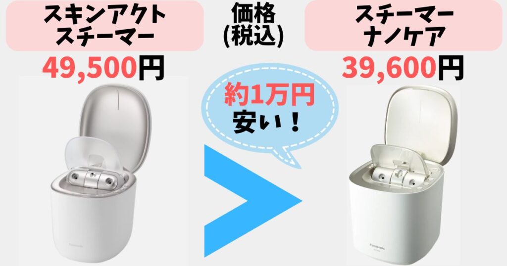 価格:ナノケアの方が約1万円安い
