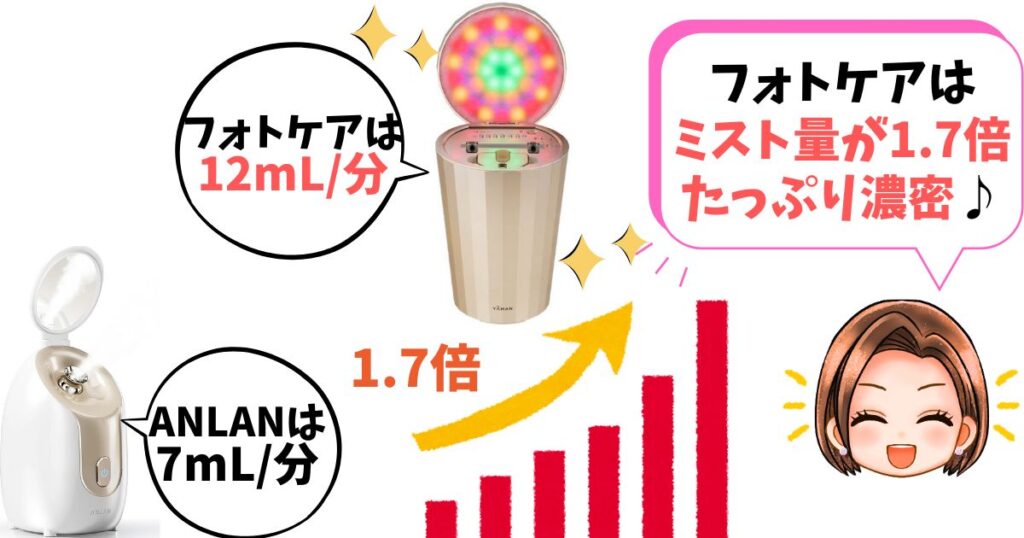 発生量:フォトケアの方がスチーム量が1.7倍