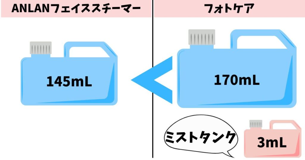 タンクサイズ:フォトケアの方が約1.2倍大きい