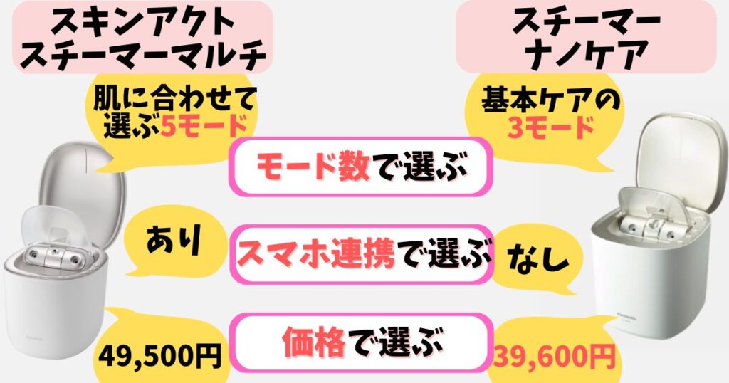 より本格的に肌に合わせてケアしたい人には「スキンアクトスチーマーマルチ」、まずは基本ケアをしっかり始めたい人は「ナノケア」がおすすめ