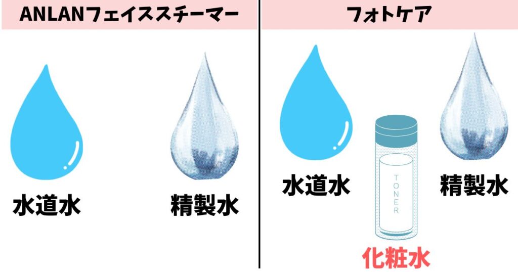 使用水:フォトケアは化粧水も使用可能