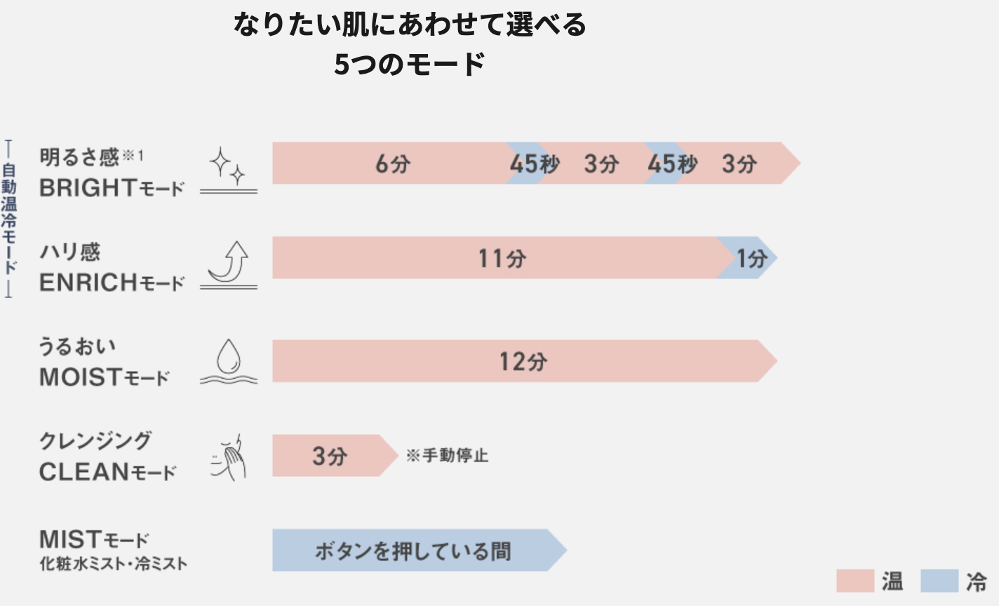 スキンアクトスチーマーマルチの5つのモード