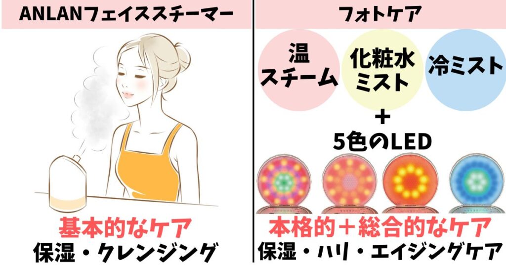 機能:ANLANは温のみ、フォトケアは温・化粧水・LEDで多機能