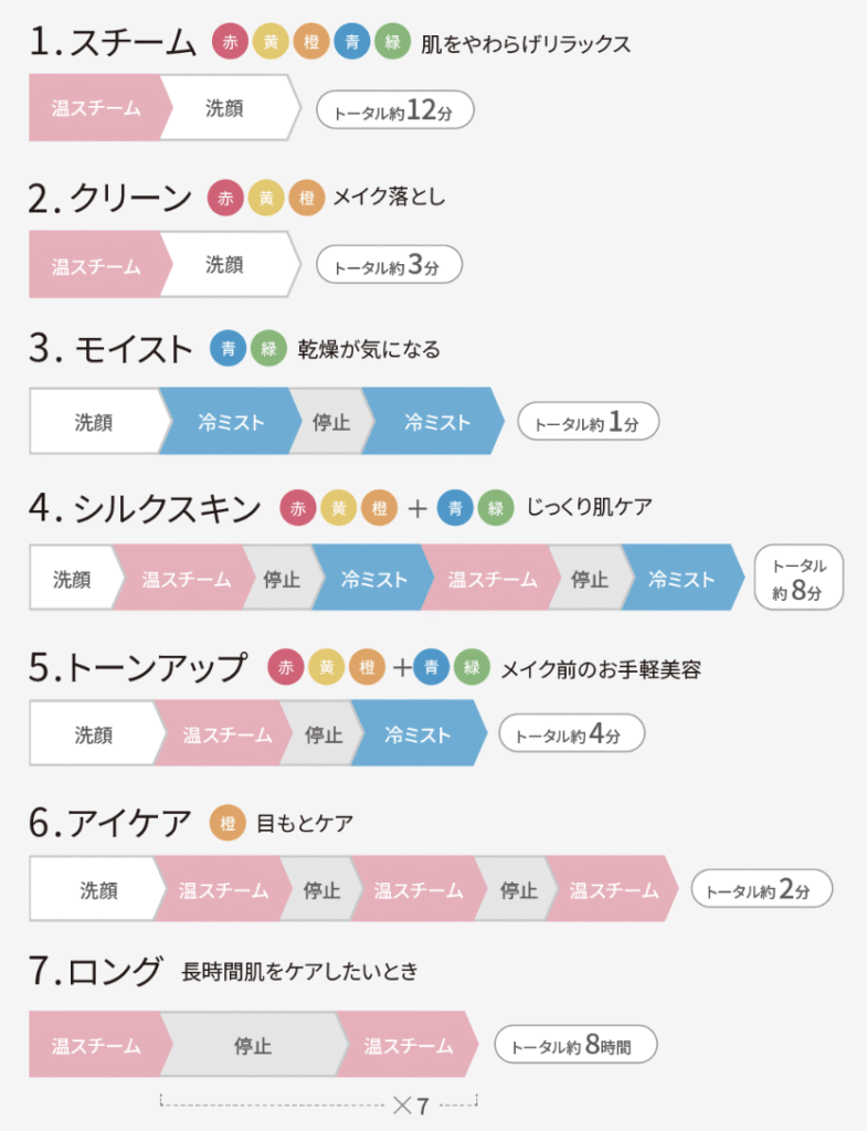 フォトケアの7つのモード