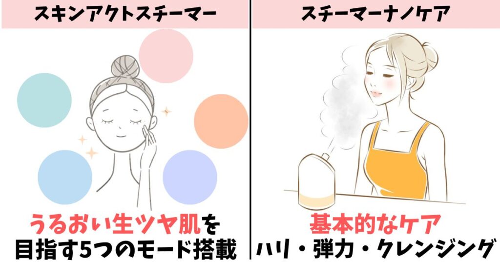 重視する効果:スキンアクトはパーソナライズ、ナノケアは王道ケア