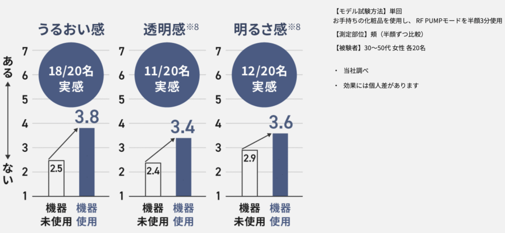 バイタリフトRF EXのRFを半顔3分ずつ当てた結果