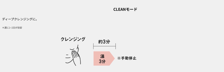 スキンアクトスチーマーマルチのCLEANモード