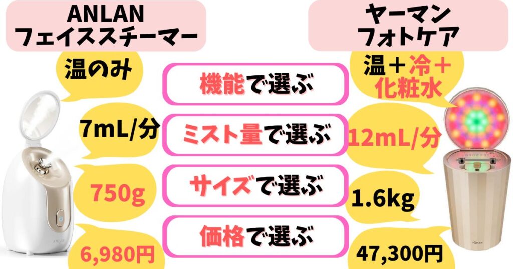 コスト重視の初心者はANLAN、機能性重視の本格派はフォトケア