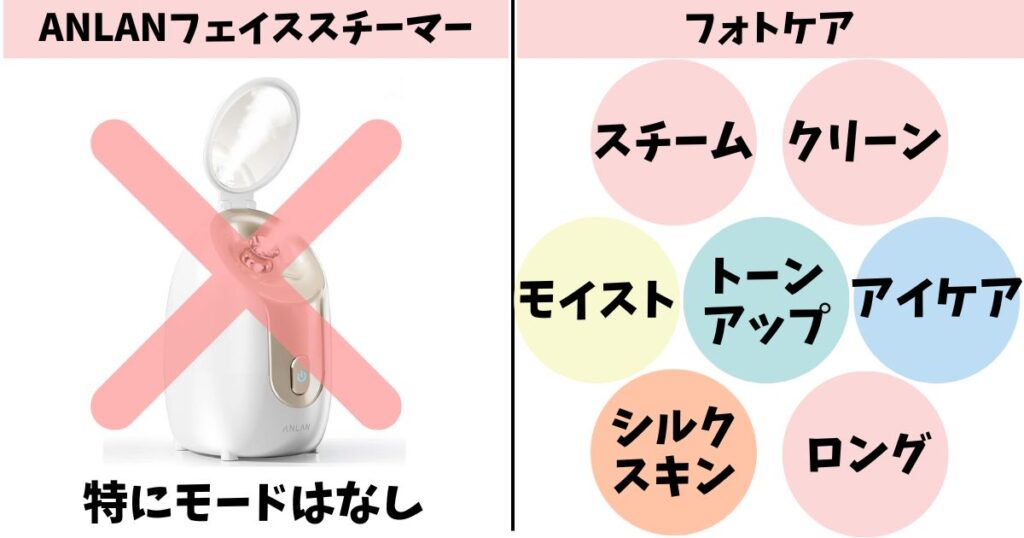 モード:ANLANはなし、フォトケアは7つ