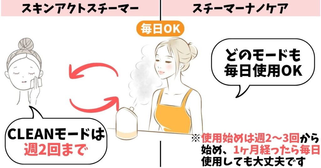 使用頻度:どちらも毎日可能、スキンアクトには週2回までのモードあり