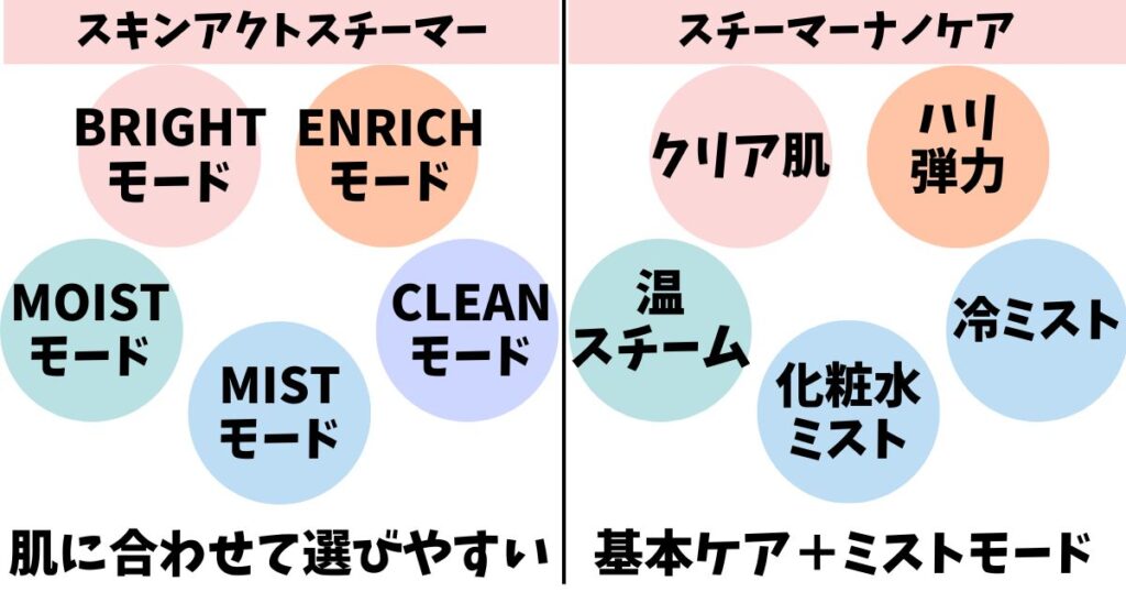 モード:どちらも5つ、スキンアクトは肌に合わせて選びやすい